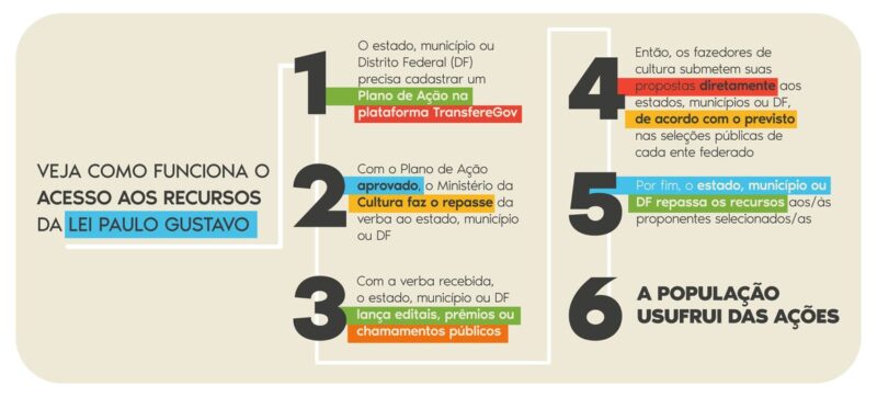 Infográfico explica o funcionamento da Lei 