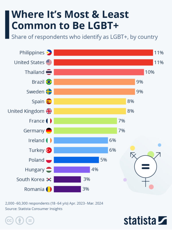 Gráfico mostra onde é mais comum ser LGBT+