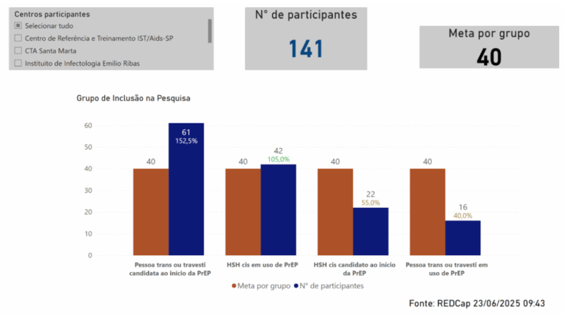 Pesquisa tem foco em quatro grupos, analisando sobre HIV e outras ISTs - Foto: Ana Vidor/Divulgação/Floripa.LGBT